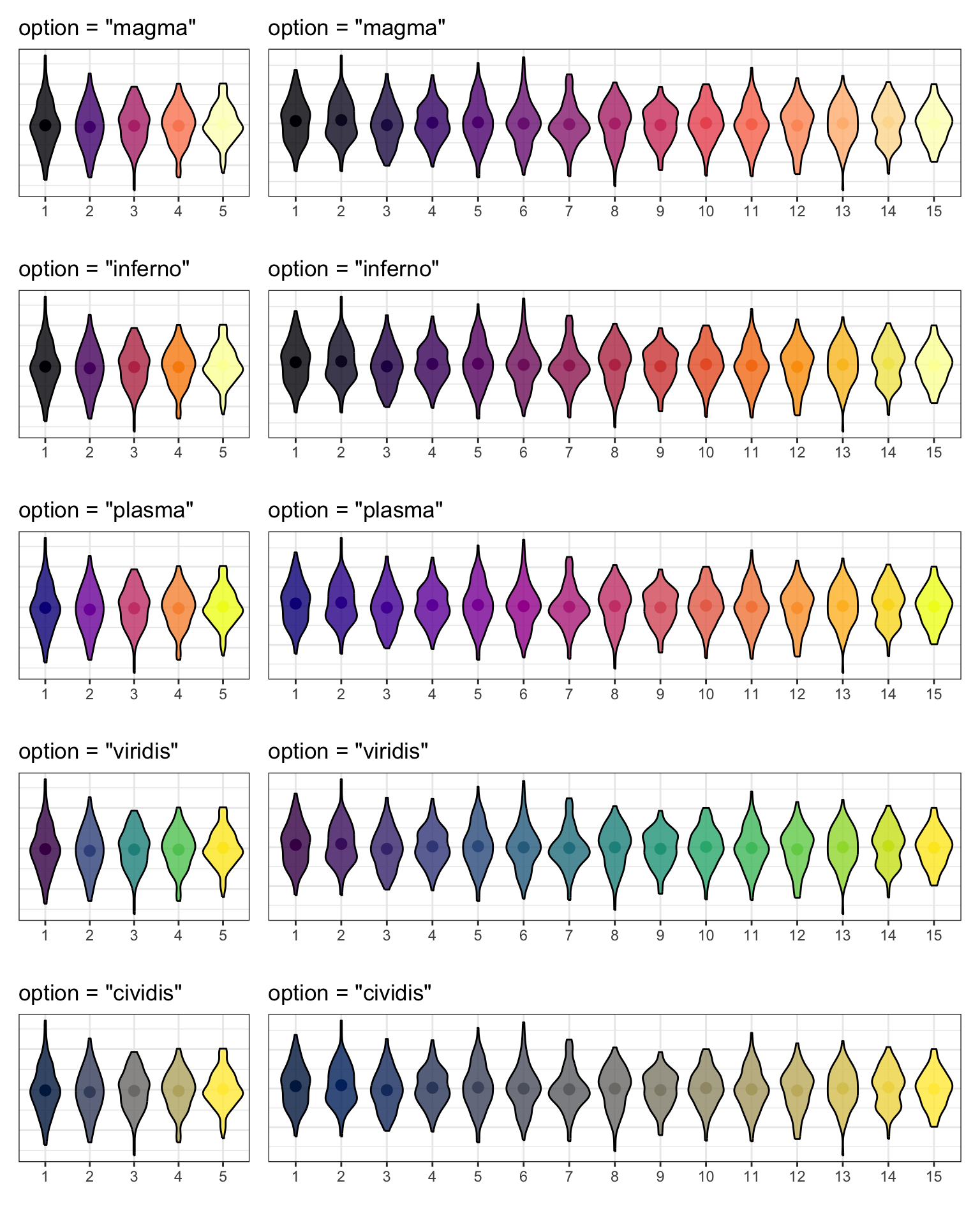 5 rows and 2 columns of violin plots. Each row shows a different colour palette from the viridis options: magma, inferno, plasma, viridis, and cividis. The left plot in each row shows the colours for 5 levels, the right plot shows the colours for 15 levles.