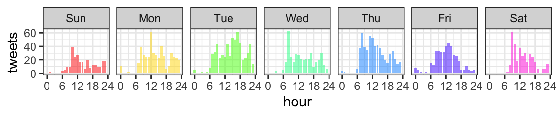 Seven histograms, one for each day of the week starting with Sunday. The x-axis shows hours (0-24) and the y-axis shows tweets (0-60). Each day is a different rainbow colour and most tweets are between 8 and 20.