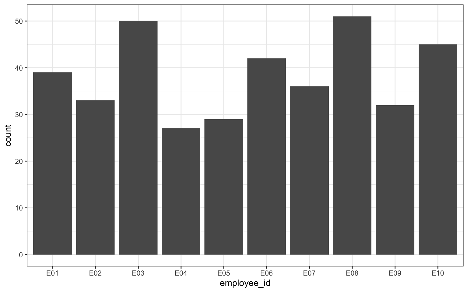 A bar plot with 'employee_id' on the x-axis and values E01 to E10. The y-axis shows 'count' from 0 to 55. Bars are grey with values 39, 33, 50, 27, 29, 42, 36, 51, 32, and 45.
