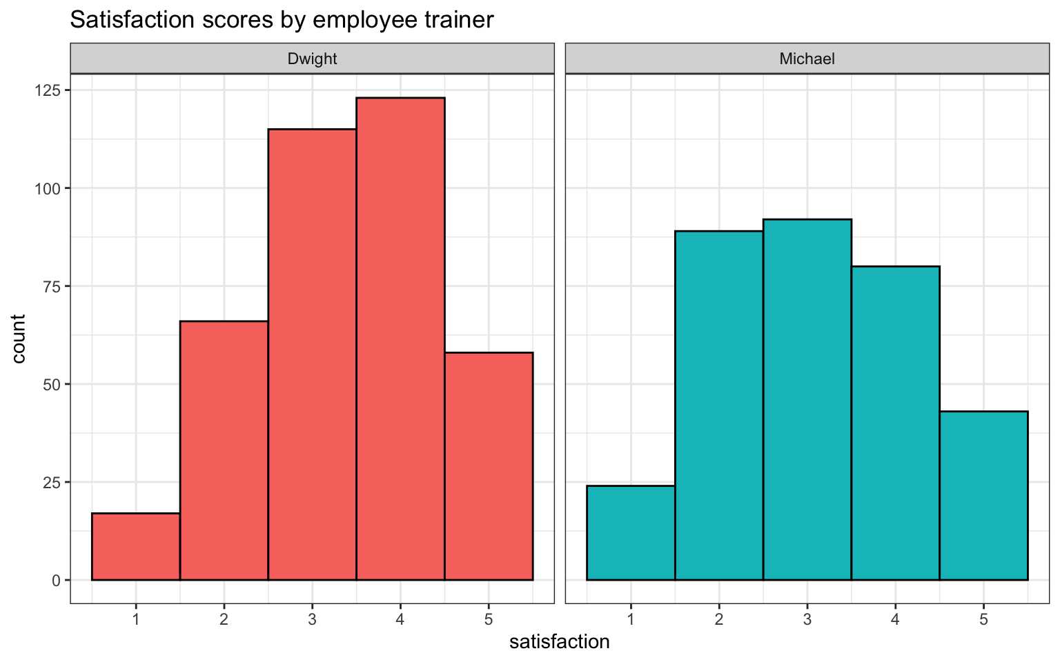 Two histograms, with 'satisfaction' on the x-axis (1-5) and 'count' (0-125) on the y-axis. The left facet is labelled 'Dwight' and has red bars. The right panel is labelled 'Michael' and has blue bars. Dwight has a higher count than Michael in satisfaction categories 3-5.