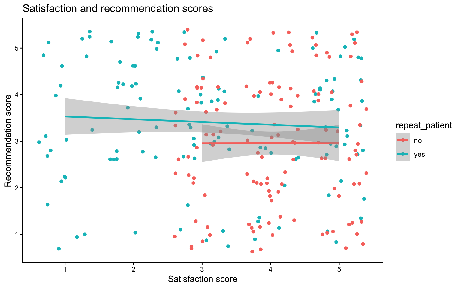 A scatterplot plus regression line plot titled 'Satisfaction and recommendation scores' with 'Satisfaction score' on the x-axis with ticks 1-5, 'Recommendation score' on the y-axis with ticks 1-5. The legend for 'repeat_patient' is red for no and blue for yes. The plot shows no relationship, but satistfaction scores are higher for no than yes.