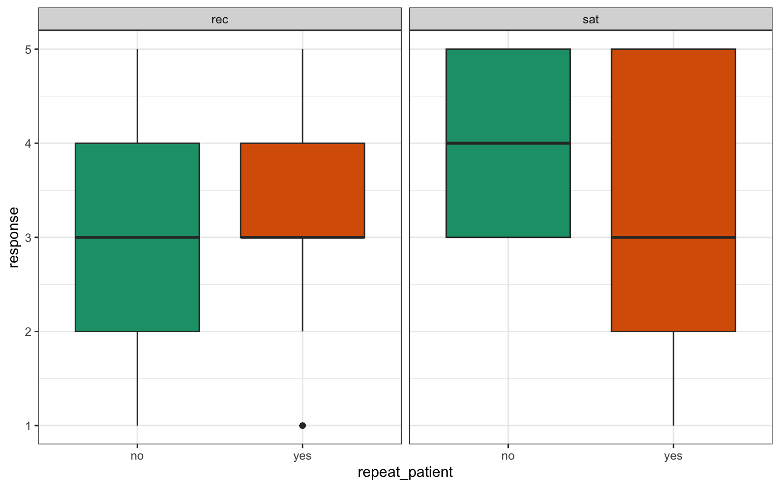 A pair of boxplots with 'repeat_patient' (no / yes) on the x-axis and 'response' (1-5) on the y-axis. The left boxplot facet header is 'rec' and the right one is 'sat'. The 'no' boxplots are green and the 'yes' ones are orange.