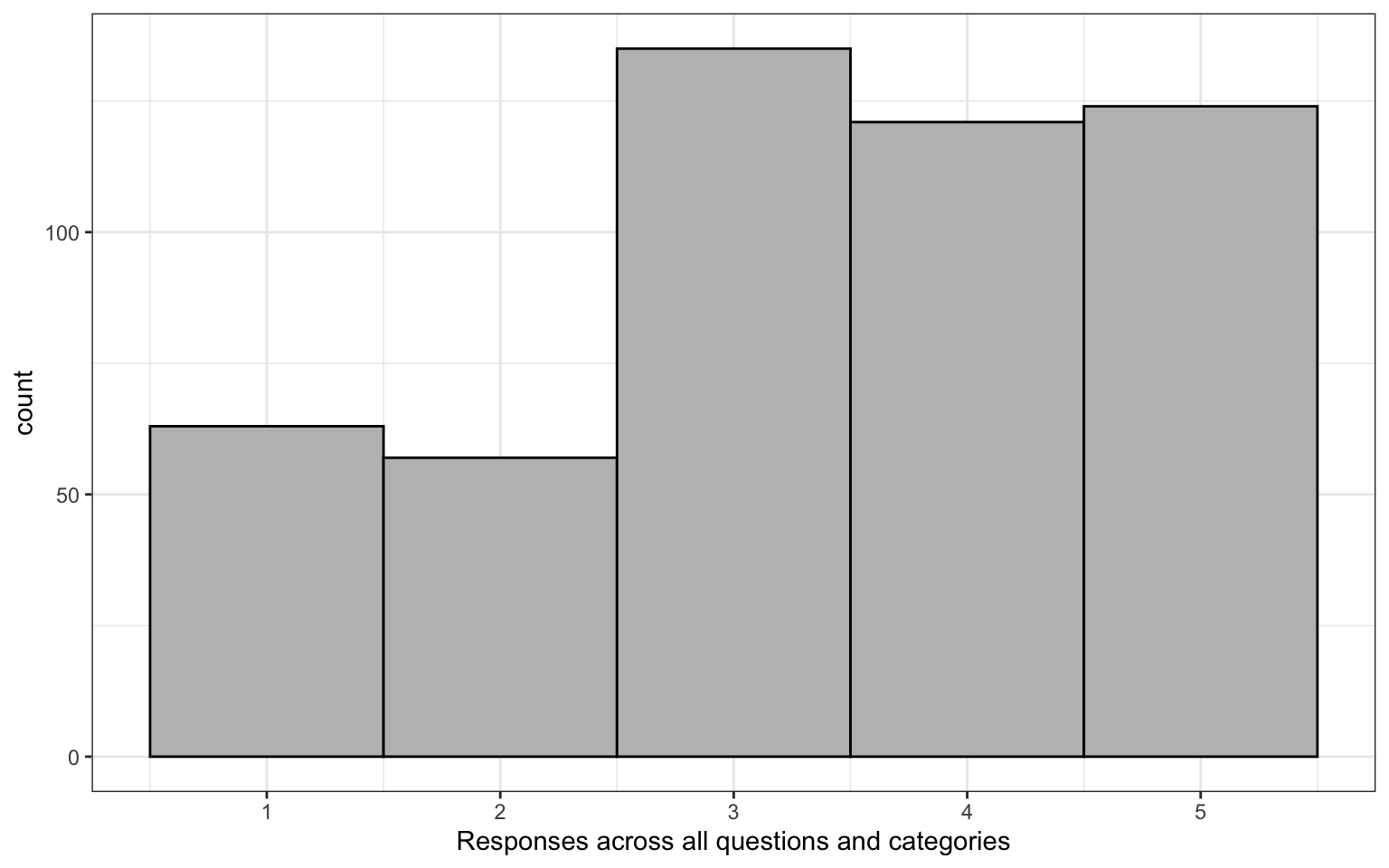 A histogram with the x-axis 'Responses across all questions and categories' (1-5) and y-axis 'count' (0-150) and 5 grey bars with black borders (heights 63, 57, 135, 121, and 124).