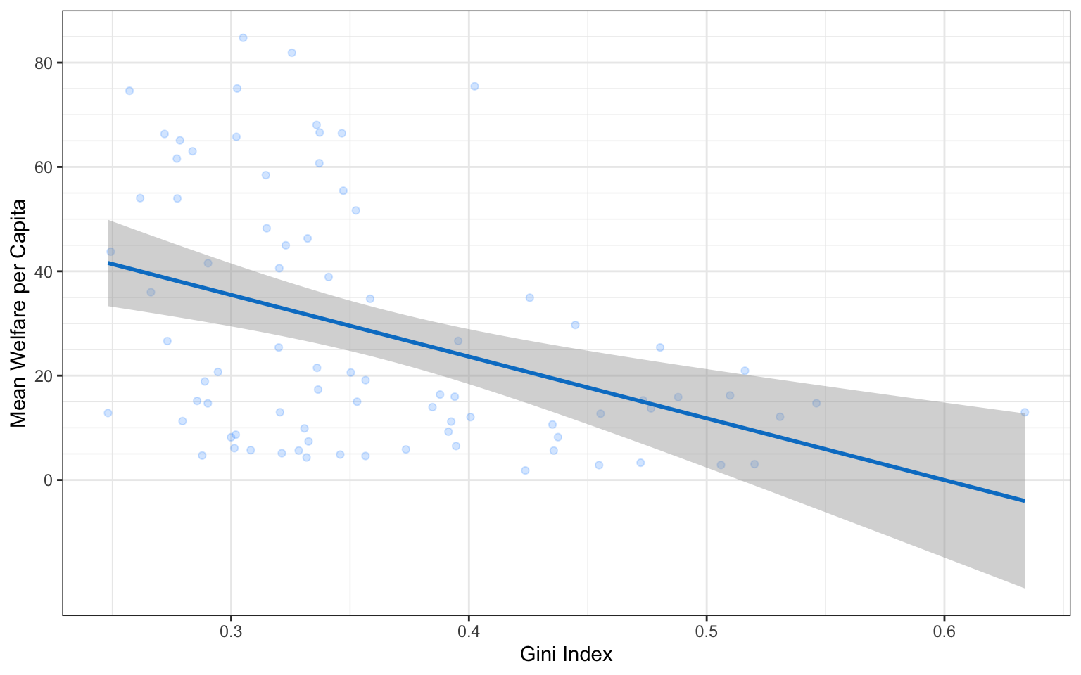 The plot above with the x-axis labelled 'Gini Index' and breaks at 0.3, 0.4, 0.5, and 0.6, and the y-axis labelled 'Mean Welfare per Capita' and breaks at 0, 20, 40, 60, and 80.