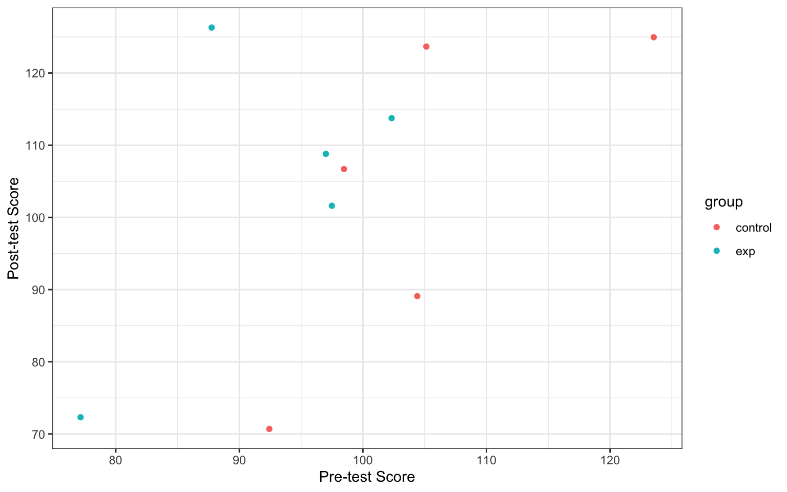 A plot with pre-test score on the x-axis and post-test score on the y-axis, both running about 70 to 130. The control group is represented by red ddots, the experiemntal group by blue. There are 5 dots of each, with what looks like a positive relationship.
