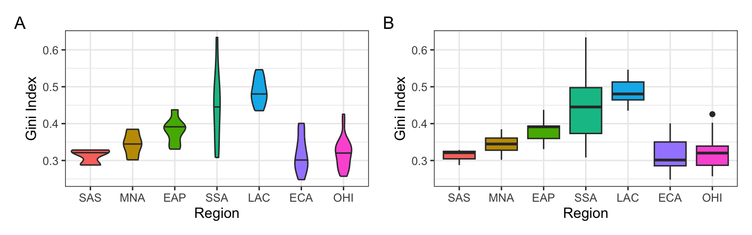 Two plots. Both have gini (.3 to .6) on the y-axis and the 7 region_codes on the x-axis, with each region plotted in a different colour. Plot A shows curved shapes that represent the density of data at that point on the y-axis. Plot B has rectangular shapes that enclose the 25th to 75th percentile of data, adding lines at the median and whiskers representing the range.