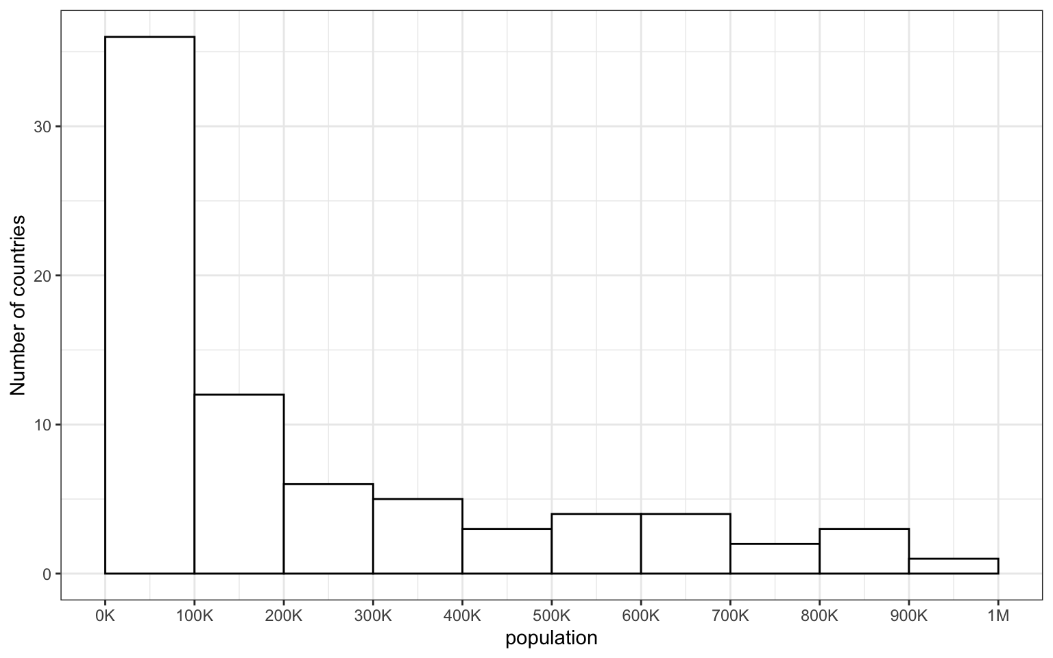A histogram with population (from 0K to 1M in 100K steps) on the x-axis and Number of countries (0-35) on the y-axis. Most countries (36) have 0-100K, with 12 having 100-1200K, and 6 or fewer having each step above.