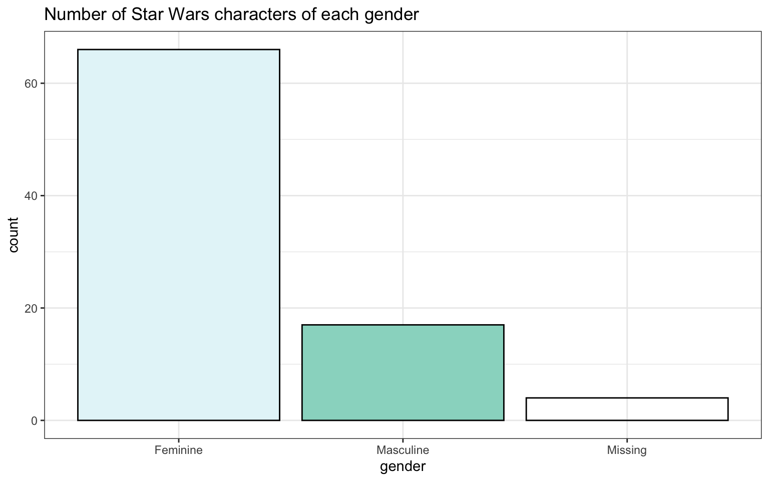A bar chart titled 'Number of Star Wars characters of each gender'. It has x-axis 'Gender of character' with labels Masculine, Feminine and Missing. It has y-axis 'count' with labels 0 to 60 by 20s. There are 3 vertical bars. Feminine = 17, masculine = 66, missing = 4.