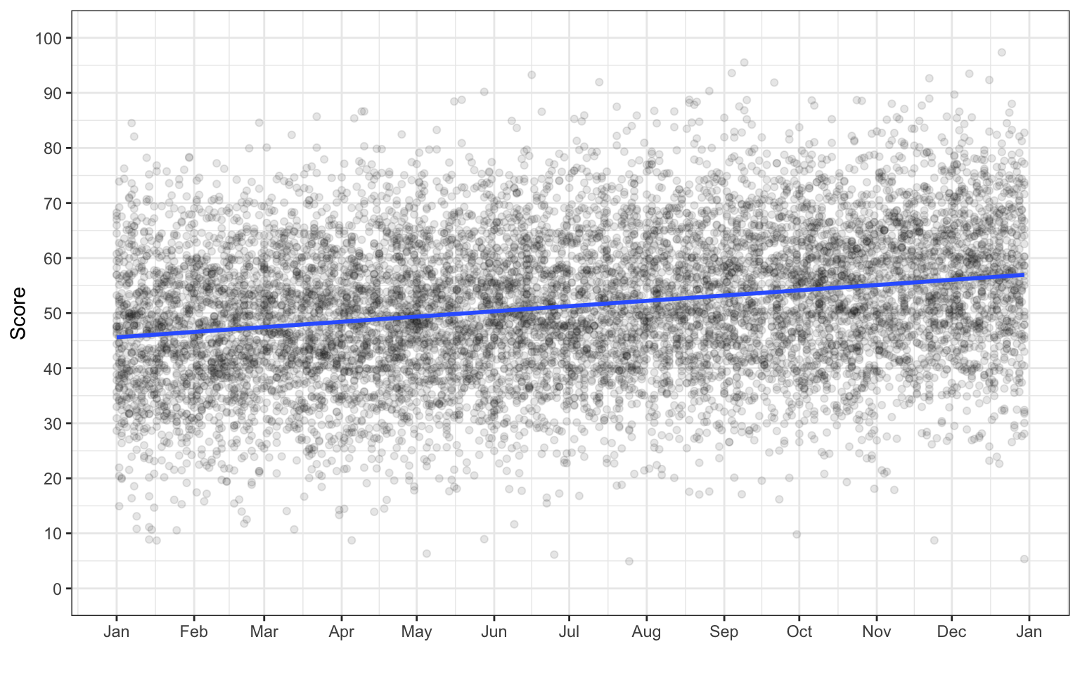 The same plot as above, with Score ranging from 0 to 100 and transparent black points showing the raw data. There is a lot of overplotting, but the data gets less dense as you move away from the line.