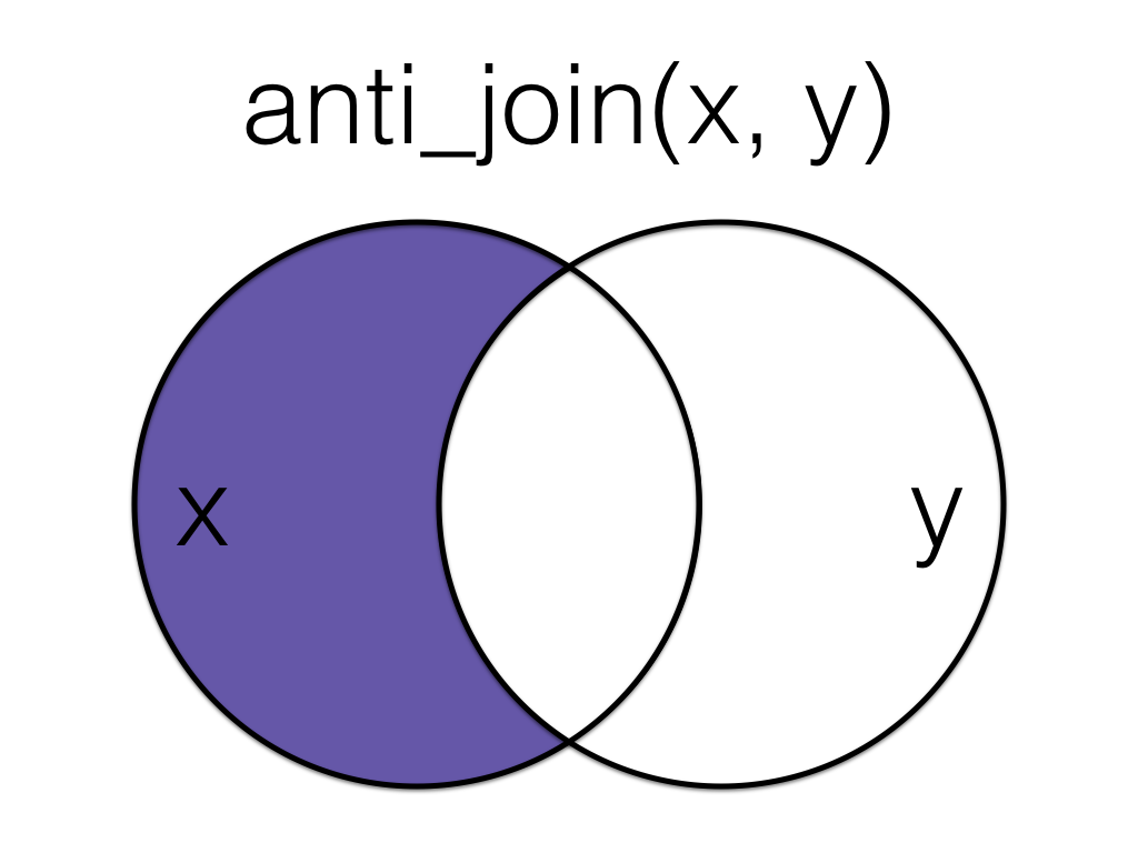 title: anti_join(x, y), image: two circles in a venn diagram, with the left circle labelled x and the right circle labelled y; only the non-overlapping part of x is shaded purple