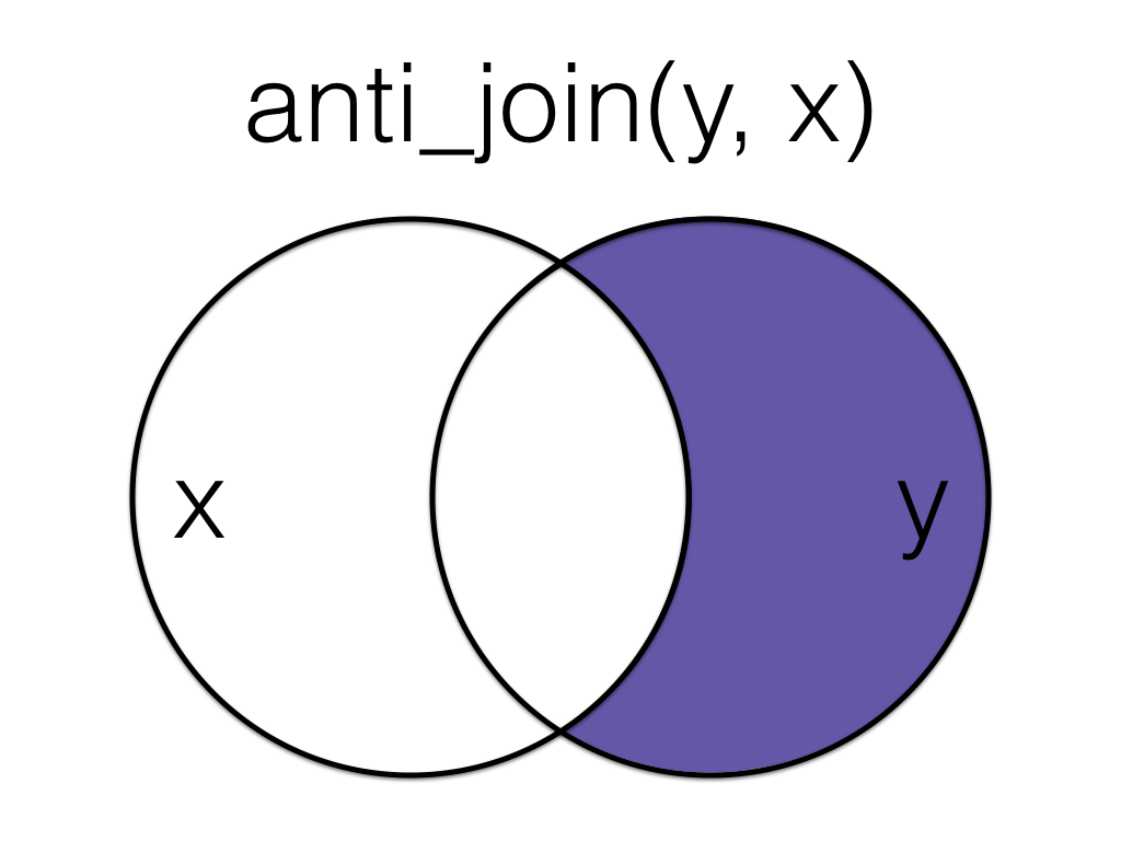 title: anti_join(y, x), image: two circles in a venn diagram, with the left circle labelled x and the right circle labelled y; only the non-overlapping part of y is shaded purple