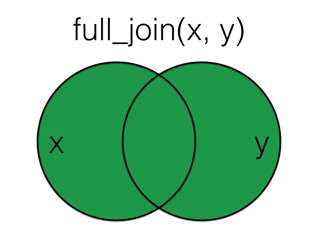 title: full_join(x, y), image: two circles in a venn diagram, with the left circle labelled x and the right circle labelled y; both circles are shaded green.