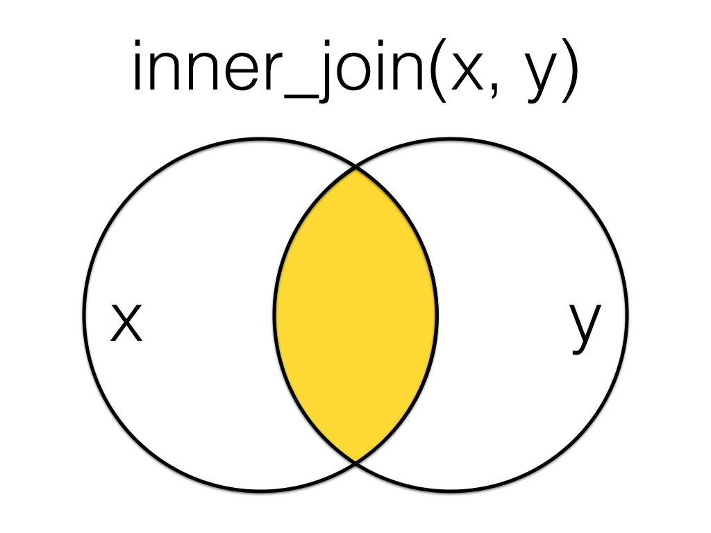 title: inner_join(x, y), image: two circles in a venn diagram, with the left circle labelled x and the right circle labelled y; only the overlapping part is shaded yellow