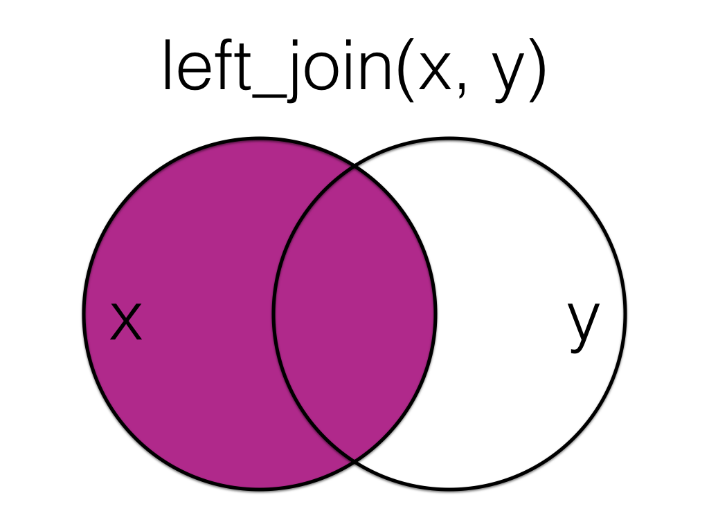 title: left_join(x, y), image: two circles in a venn diagram, with the left circle labelled x and the right circle labelled y; the entire left circle is shaded pink.