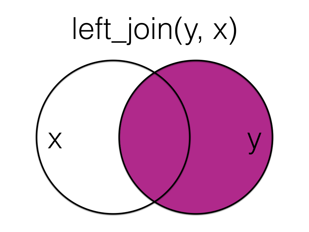 title: left_join(y, x), image: two circles in a venn diagram, with the left circle labelled x and the right circle labelled y; the entire right circle is shaded pink.