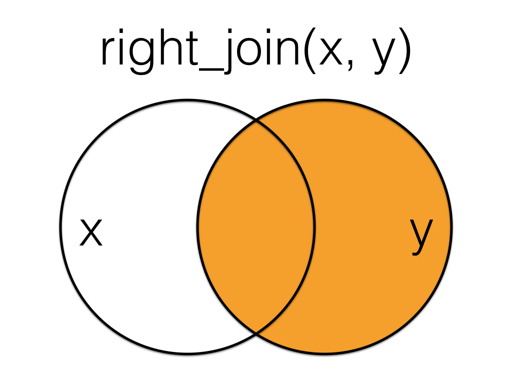 title: right_join(x, y), image: two circles in a venn diagram, with the left circle labelled x and the right circle labelled y; the entire right circle is shaded orange