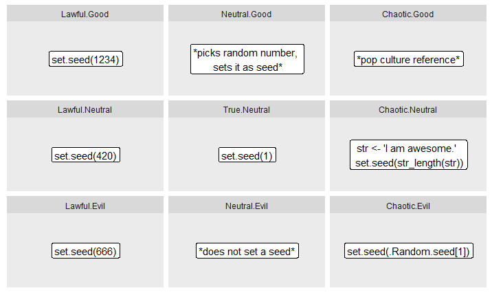 An alignment chart meme: Lawful Good = set.seed(1234), Neutral Good = *picks random number, sets it as seed*, Chaotic Good = *pop culture reference*, Lawful Neutral = set.seed(420), True Neutral = set.seed(1), Chaotic Neutral = str <-'I am awesome.'; set.seed(str_length(str)), Lawful Evil =set.seed(666), Neutral Evil: *does not set a seed*, Chaotic Evil = set.seed(.Random.seed[1])