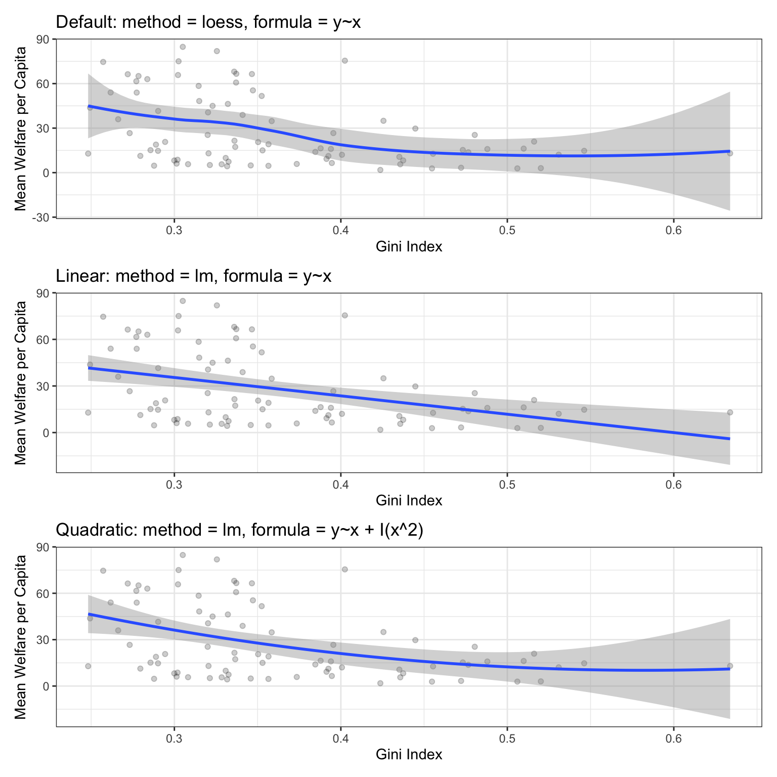 Thre versions of a trend line trhough the scatterplot above with gini (0.2-0.7) on the x-axis and welfare_mean (0-90) on the y-axis. The dots are transparent black. The top plot 'Default: method = loess, formula = y~x' shows a wavy line through the points. The middle plot 'Linear: method = lm, formula = y~x' shows a straight line. The bottom plot 'Quadratic: method = lm, formula = y~x + I(x^2)' shows a smoothly curved line.