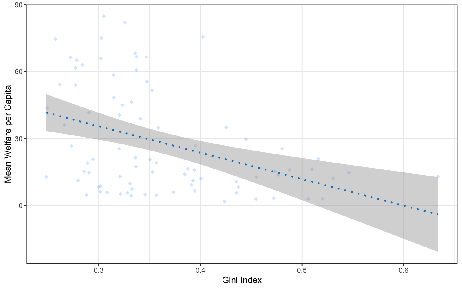 The same scatter-line plot as above, but the points are transparent blue diamonds instead of solid black circles, and the regression line is dotted and blue instead of solid and blue.