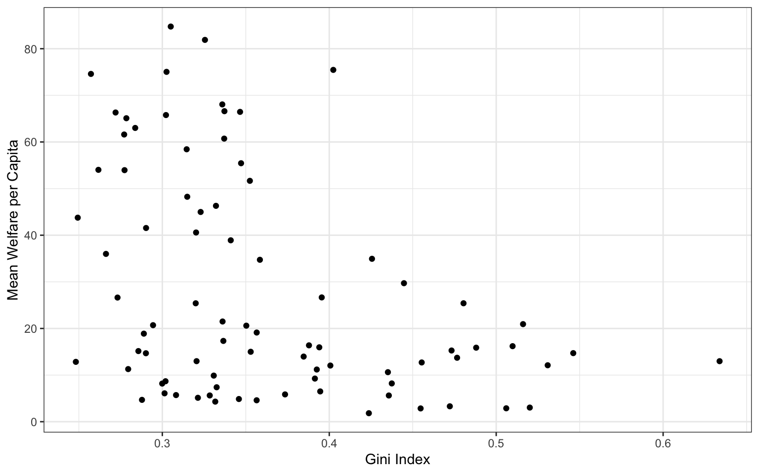 A scatterplot with gini (0.2-0.7) on the x-axis and welfare_mean (0-90) on the y-axis. The dots are solid black.