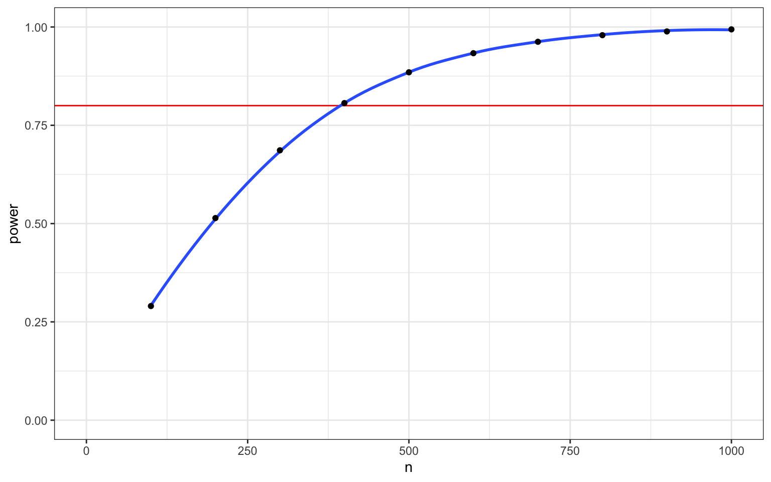 A plot with 'n' (0-1000) on the x-axis and 'power' (0 to 1.0) on the y-axis. There is a horizontal red reference line at power = 0.8 and points plotted every 100 along the x-axis with a blue curve through them. Power starts around 0.3 for n = 100 and increases to about 0.8 for n = 400 and 1.0 for n = 1000.