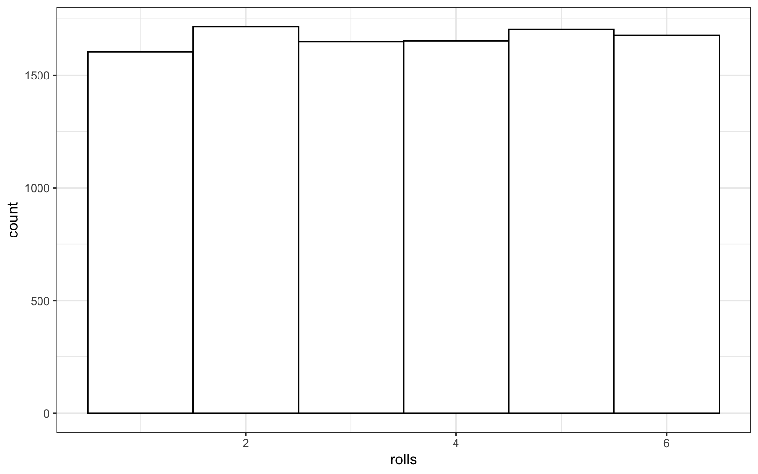 A histogram with 'rolls' on the x-axis form 1-6, and 'count' on the y-axis from 0 to 1500. The bars have width of 1 and all are nearly the same height, very close to 1667