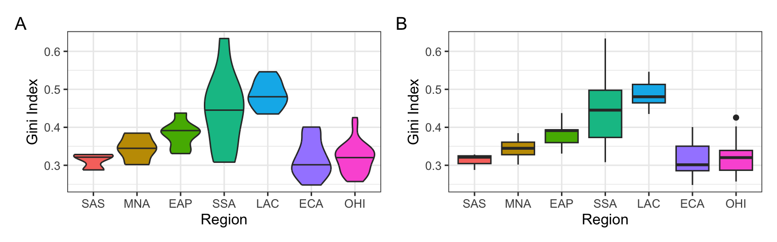 Two plots. Both have gini (.3 to .6) on the y-axis and the 7 region_codes on the x-axis, with each region plotted in a different colour. Plot A shows curved shapes that represent the density of data at that point on the y-axis. Plot B has rectangular shapes that enclose the 25th to 75th percentile of data, adding lines at the median and whiskers representing the range.