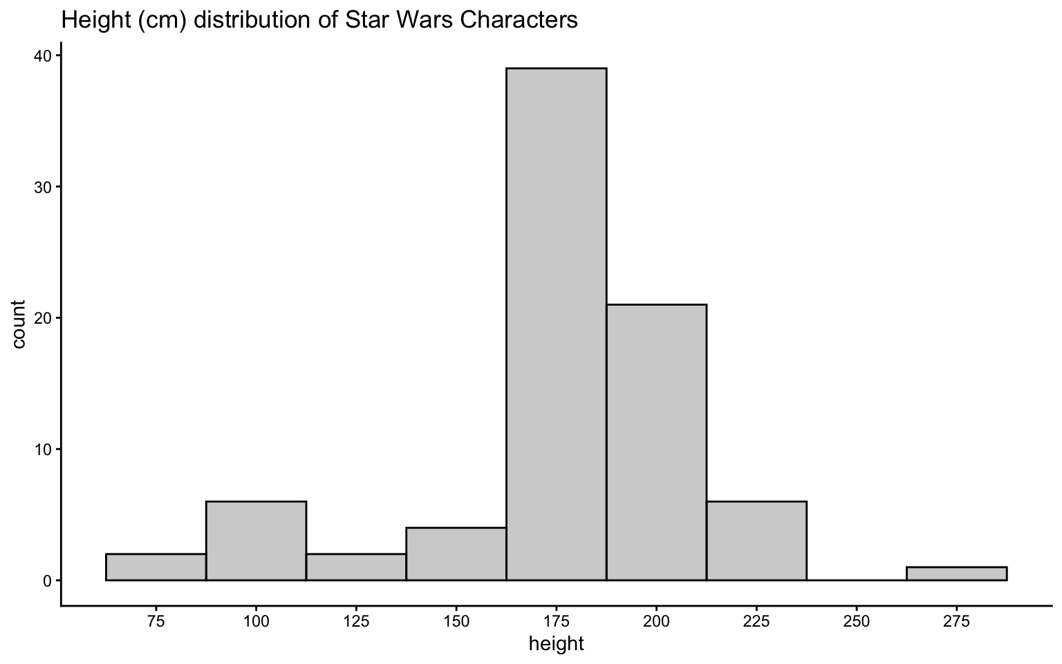 A histogram with the title 'Height (cm) distribution of Star Wars Characters. The x-axis 'Height (cm)' runs from 75 to 275 by 25, and the y-axis 'count' runs from 0 to 40 by 10. Bars are grey with black borders and 25 units wide, centered on each tick label. Most bars are below 10, except 175 (almost 40) and 200 (about 20).