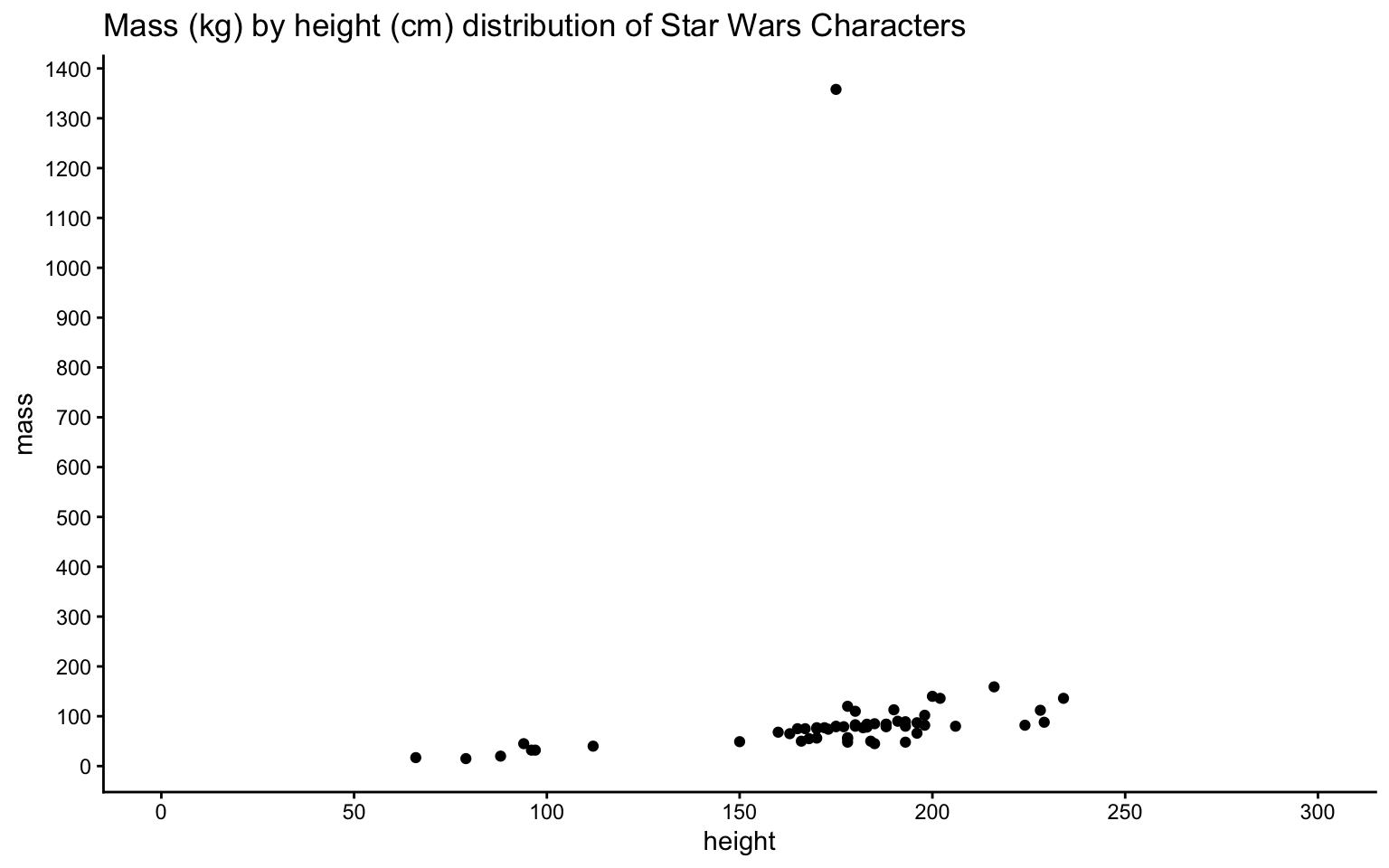 A scatterplot with the title 'Mass (kg) by height (cm) distribution of Star Wars Characters'. It has x-axis 'Height (cm)' with labels 0 to 300 by 50s. It has y-axis 'Mass (kg)' with labels 0 to 1400 by 100s. There are 59 solid circle points, mostly at mass below 200, with one outlier at mass 1350 and height 175.