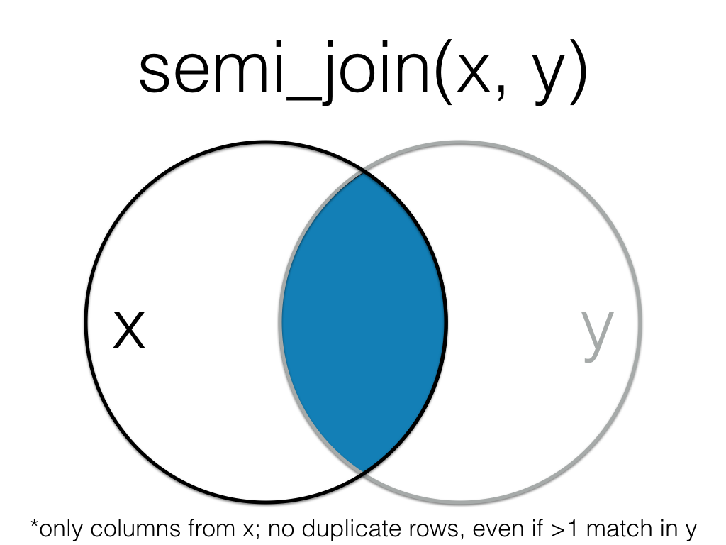 title: semi_join(x, y), image: two circles in a venn diagram, with the left circle labelled x and the right circle labelled y; only the overlapping part is shaded blue and the label for y is greyed out. A caption below reads 'only columns from x, no duplicate rows, even if >1 match in y’“/></p>
</div>
<p>A <code>semi_join</code> returns all rows from the left table where there are matching values in the right table, keeping just columns from the left table.</p>
<div class=