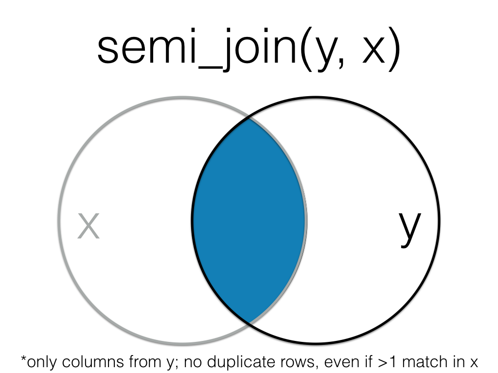 title: semi_join(y, x), image: two circles in a venn diagram, with the left circle labelled x and the right circle labelled y; only the overlapping part is shaded blue and the label for x is greyed out. A caption below reads 'only columns from y, no duplicate rows, even if >1 match in x’“/></p>
</div>
<p>Order matters in a semi join.</p>
<div class=