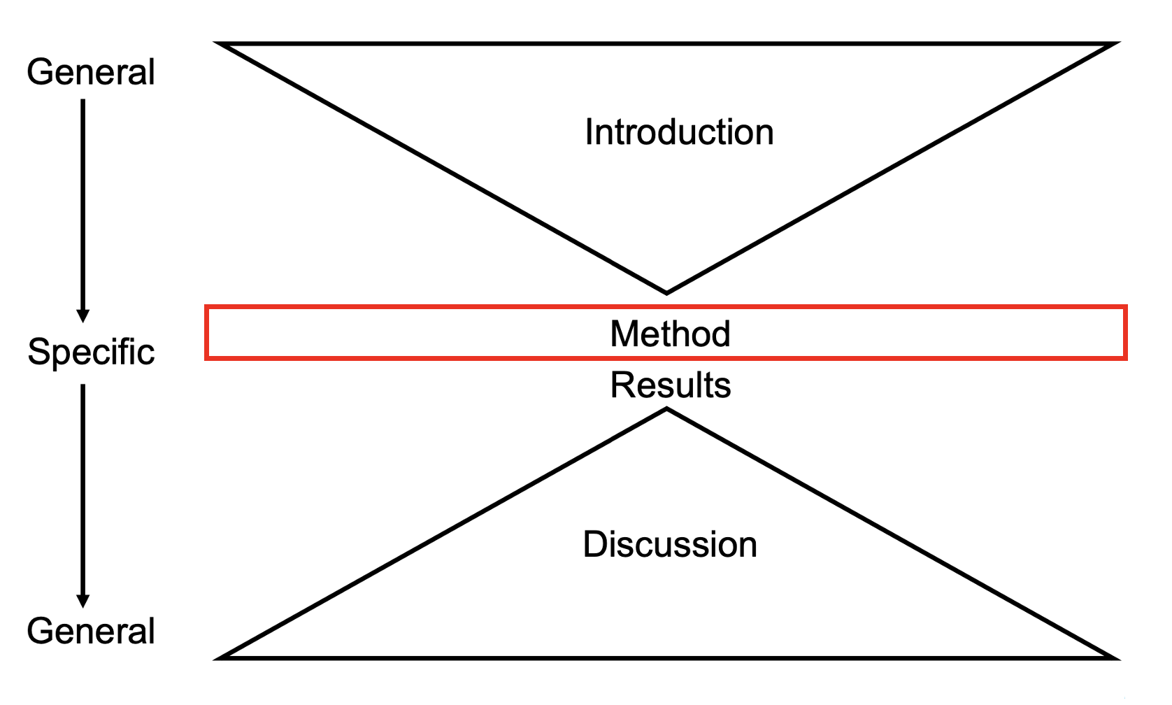 Empirical report structure as an hourglass shape. In this part, the method is highlighted in red to show it is the focus of this chapter.