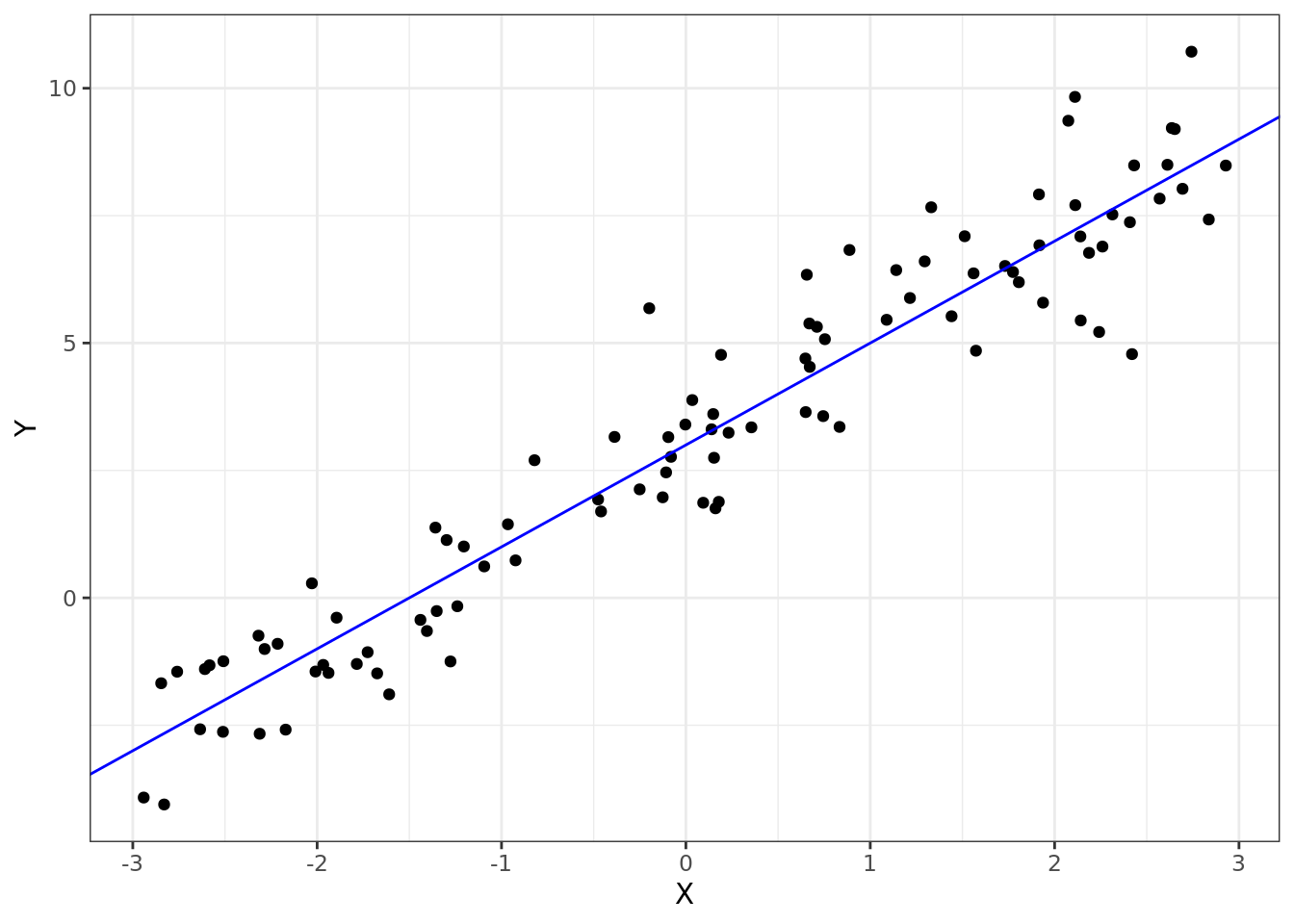 Simulated data illustrating the linear model Y = 3 + 2X