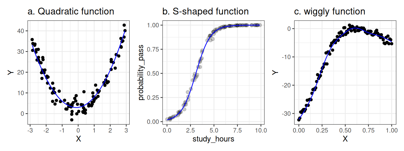 Nonlinear relationships that can be modeled using a linear model.