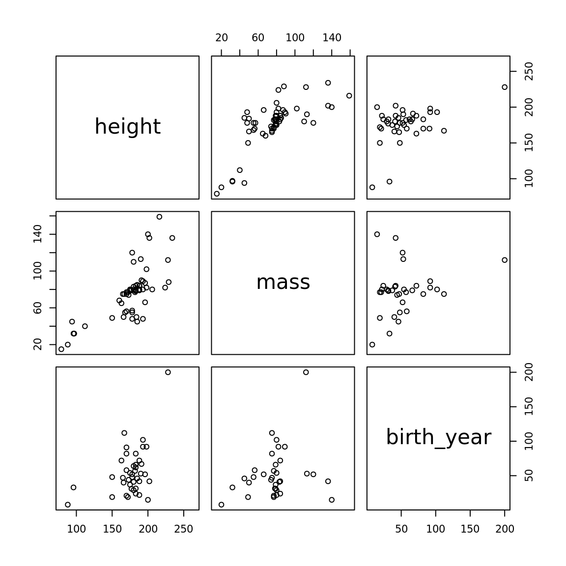 Pairwise correlations for the starwars dataset after removing outlying mass and birth\_year values.