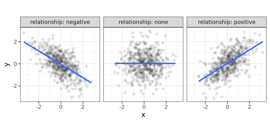 Different types of bivariate relationships.