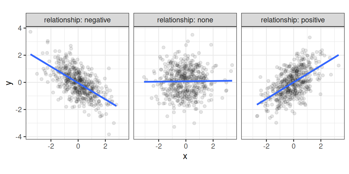 Different types of bivariate relationships.