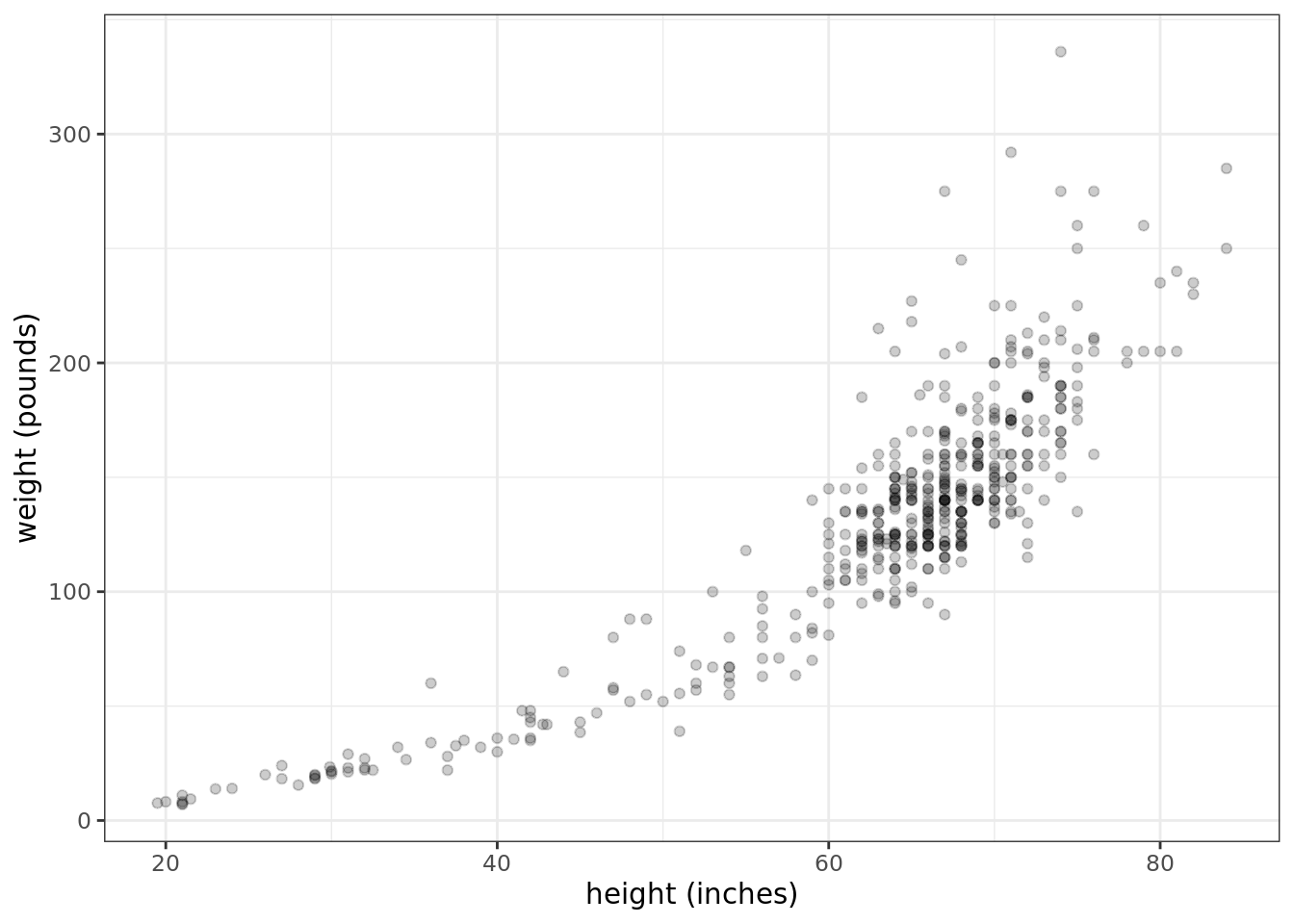 Heights and weights of 475 humans (including infants)