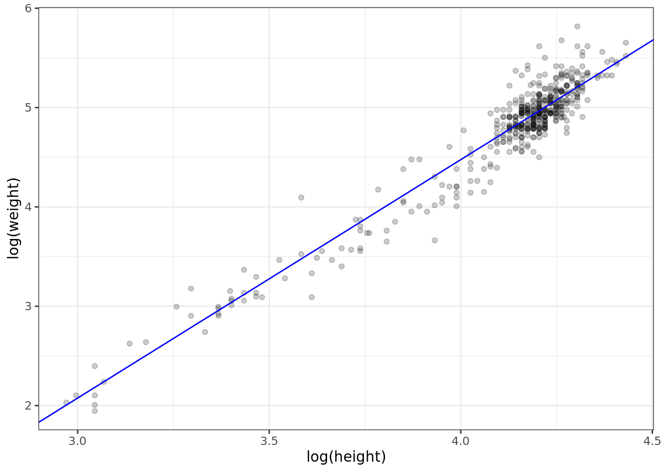 Log transformed values with superimposed regression line.