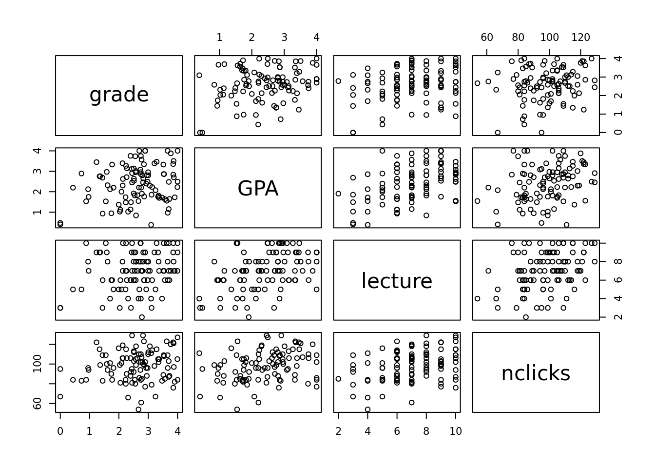 All pairwise relationships in the `grades` dataset.