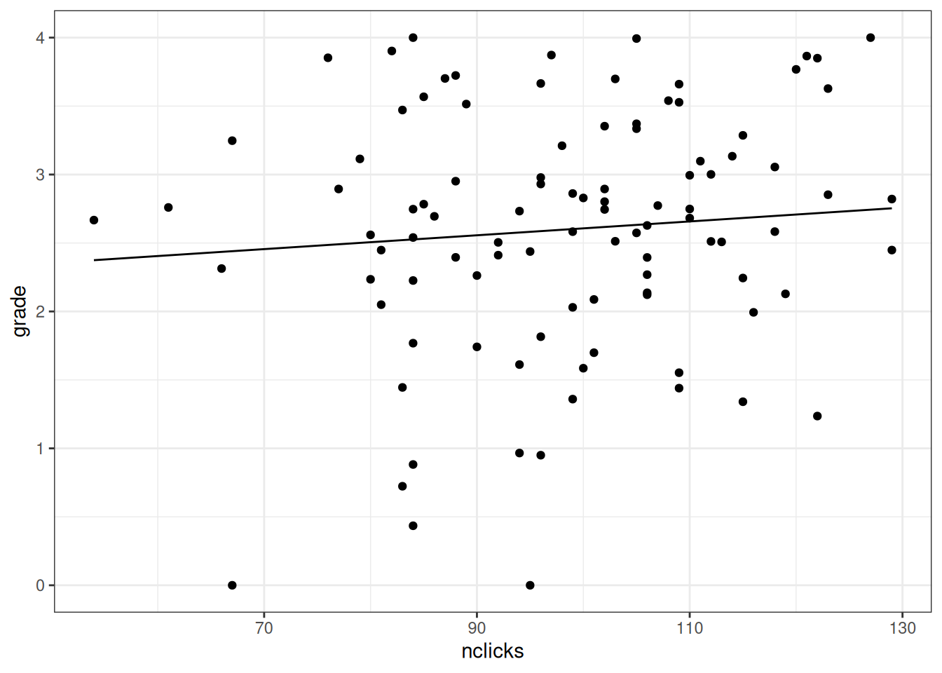 Partial effect plot of nclicks on grade.