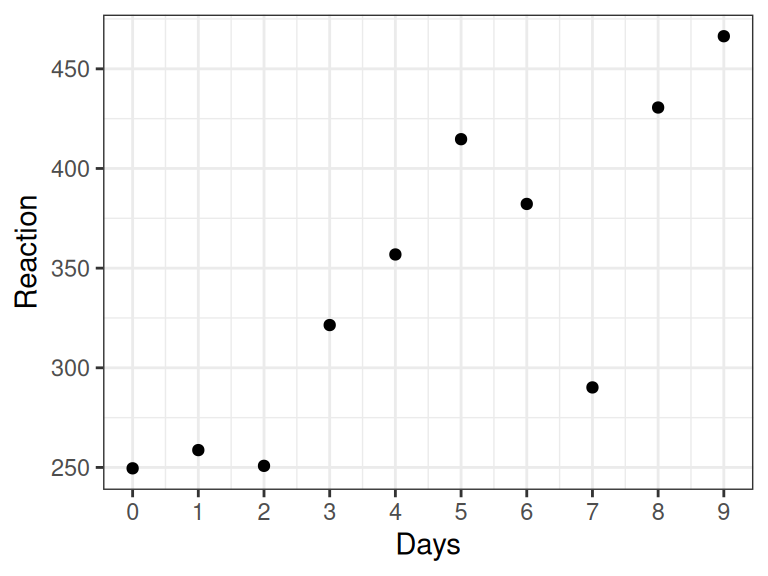 *Data from a single subject in Belenky et al. (2003)*