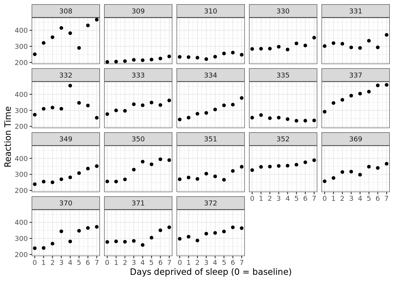 *Data from Belenky et al. (2003), showing reaction time at baseline (0) and after each day of sleep deprivation.*