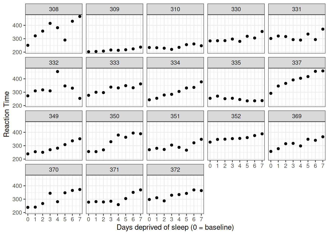 *Data from Belenky et al. (2003), showing reaction time at baseline (0) and after each day of sleep deprivation.*