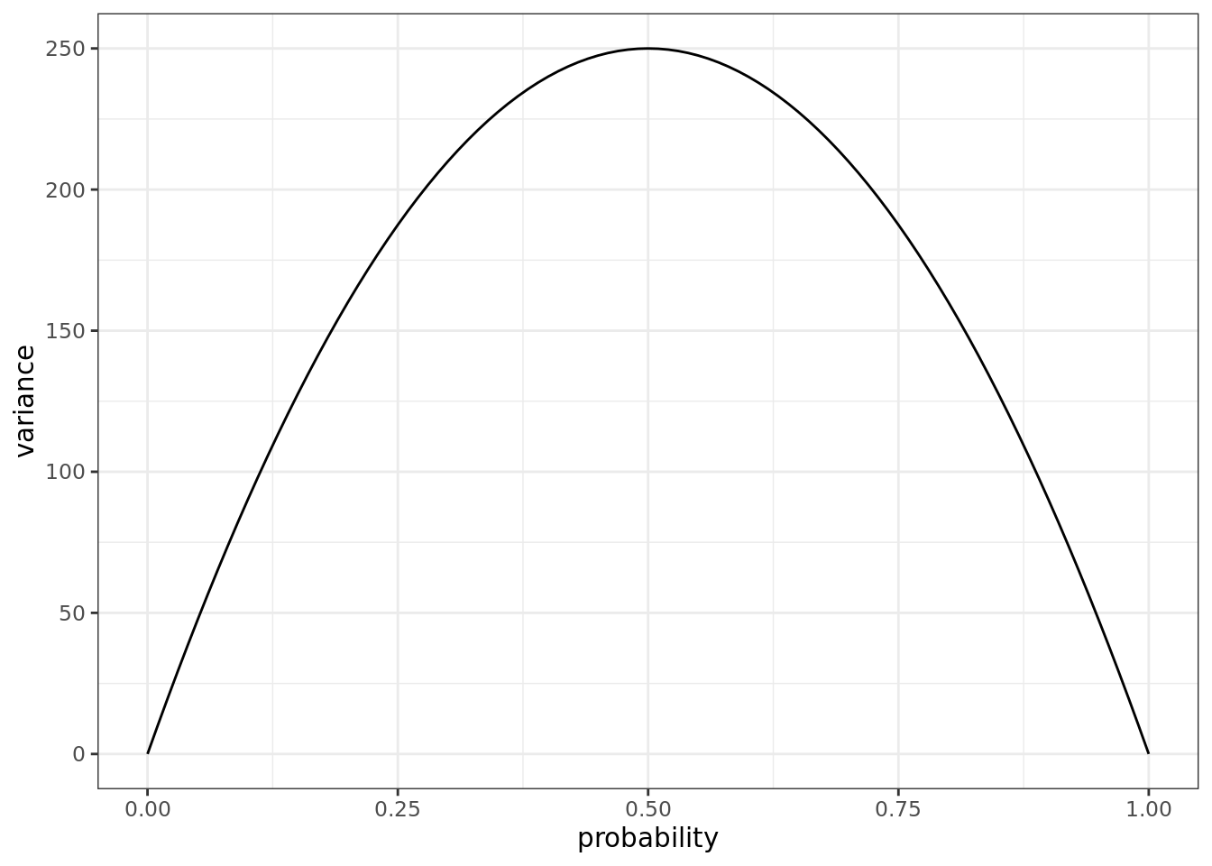 Plot of variance versus probability, with sample size $n = 1000$.