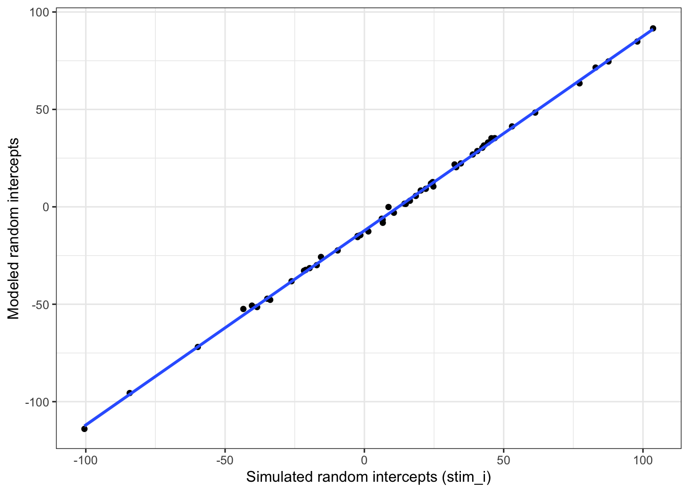 Compare simulated stimulus random intercepts to those from the model