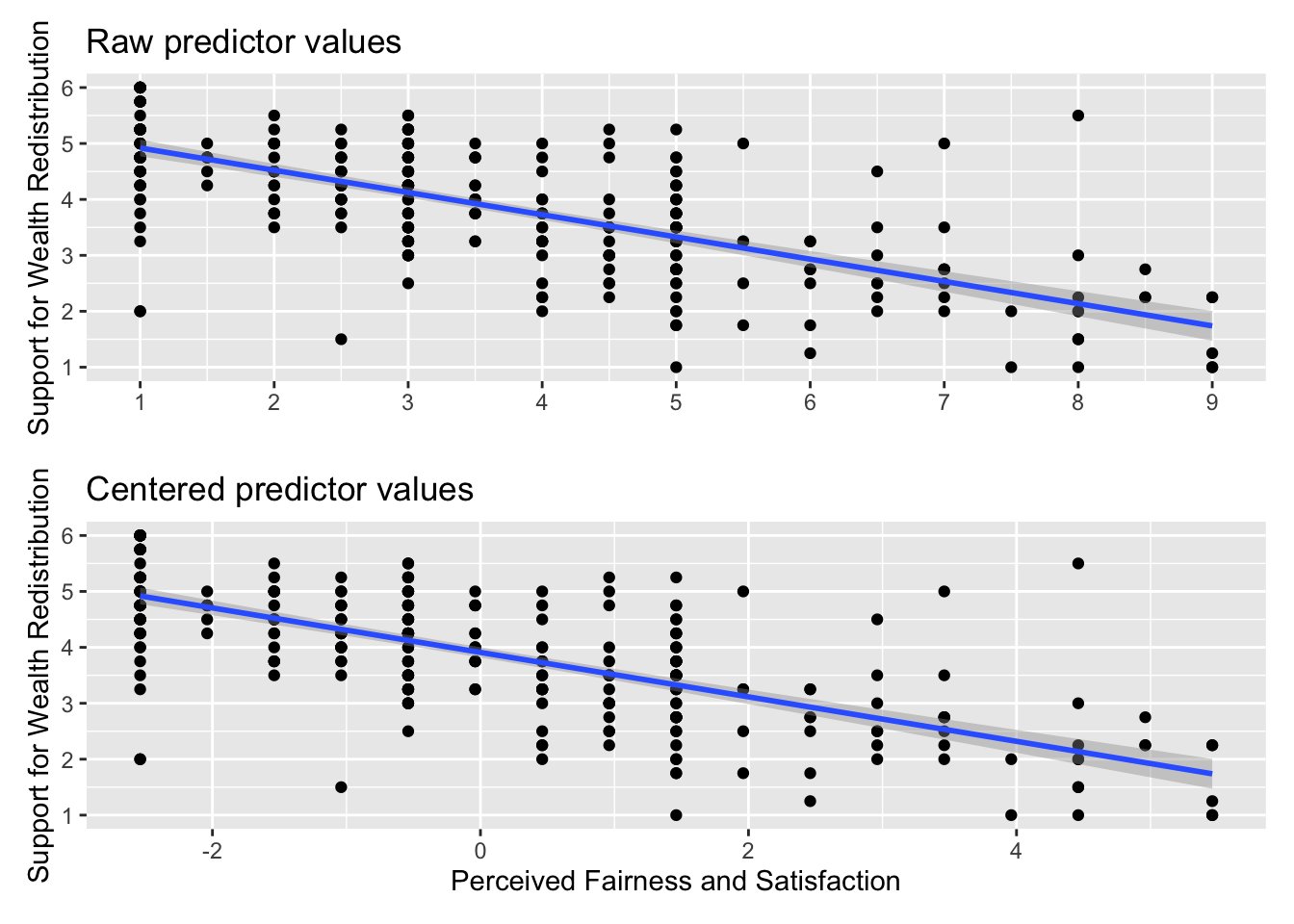 The plot at the top shows the relationship between wealth redistribution and perceived fairness and satisfaction using raw values. The plot at the bottom shows the relationship after centering perceived fairness and satisfaction values, so the values shift to the left.