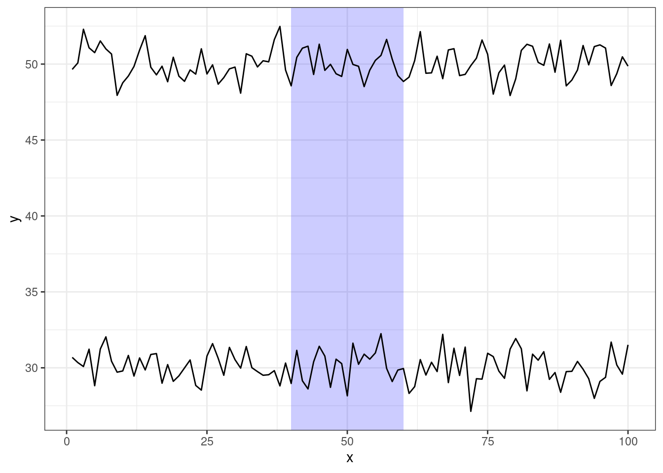 A time series with x = 40-60 highlighted