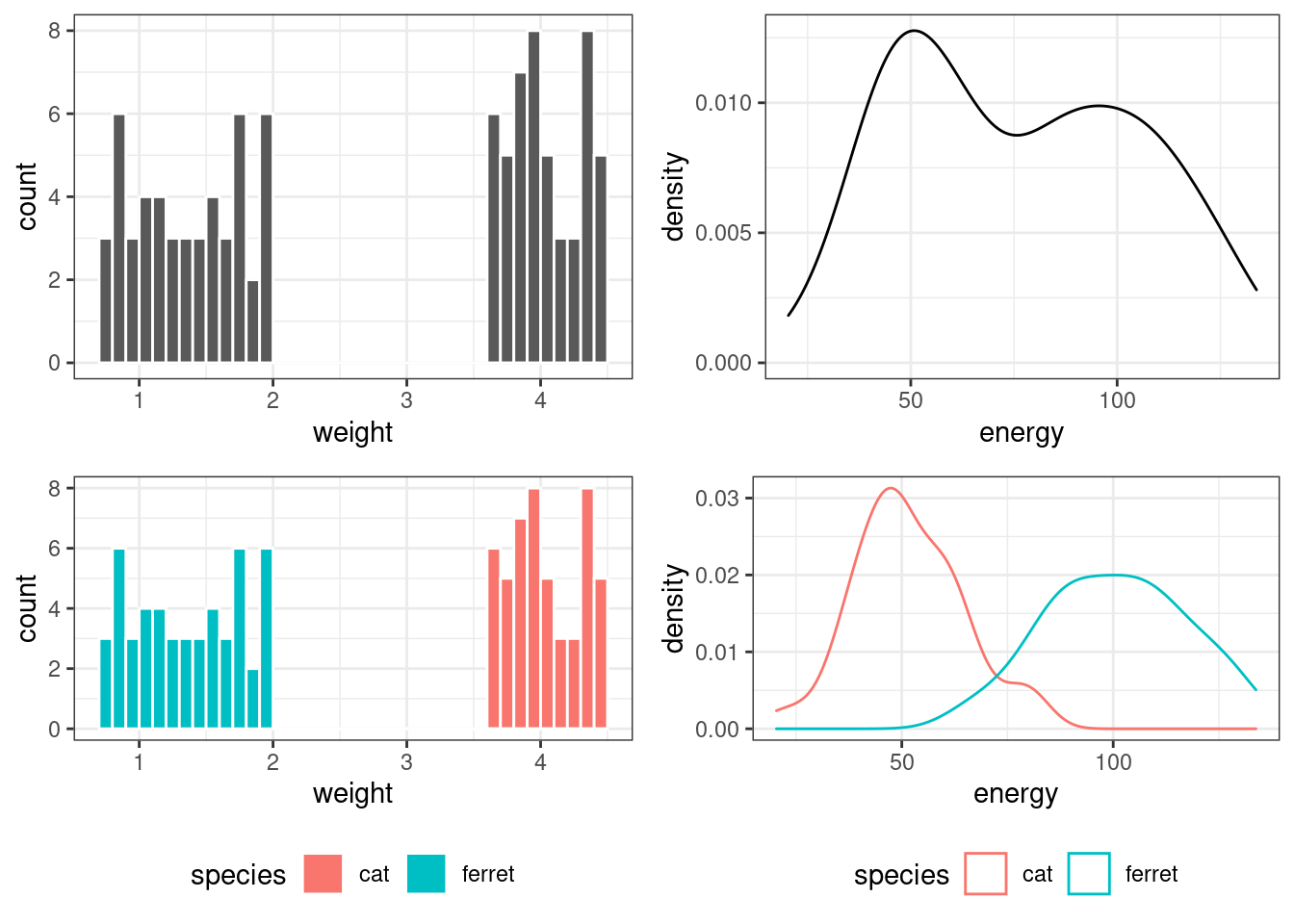 Distibutions overall and within species.