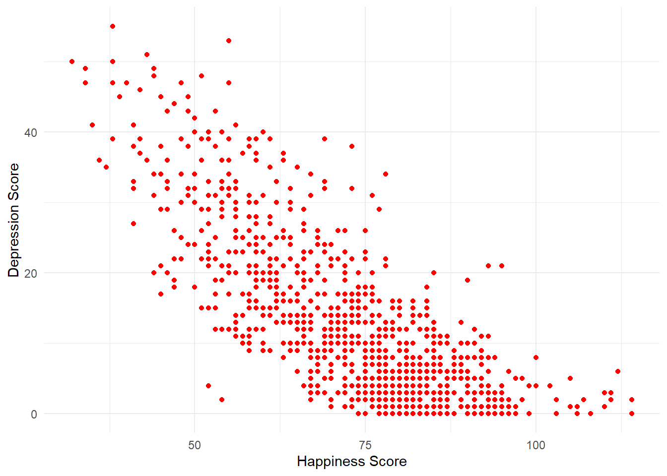 Scatterplot of happiness and depression scores
